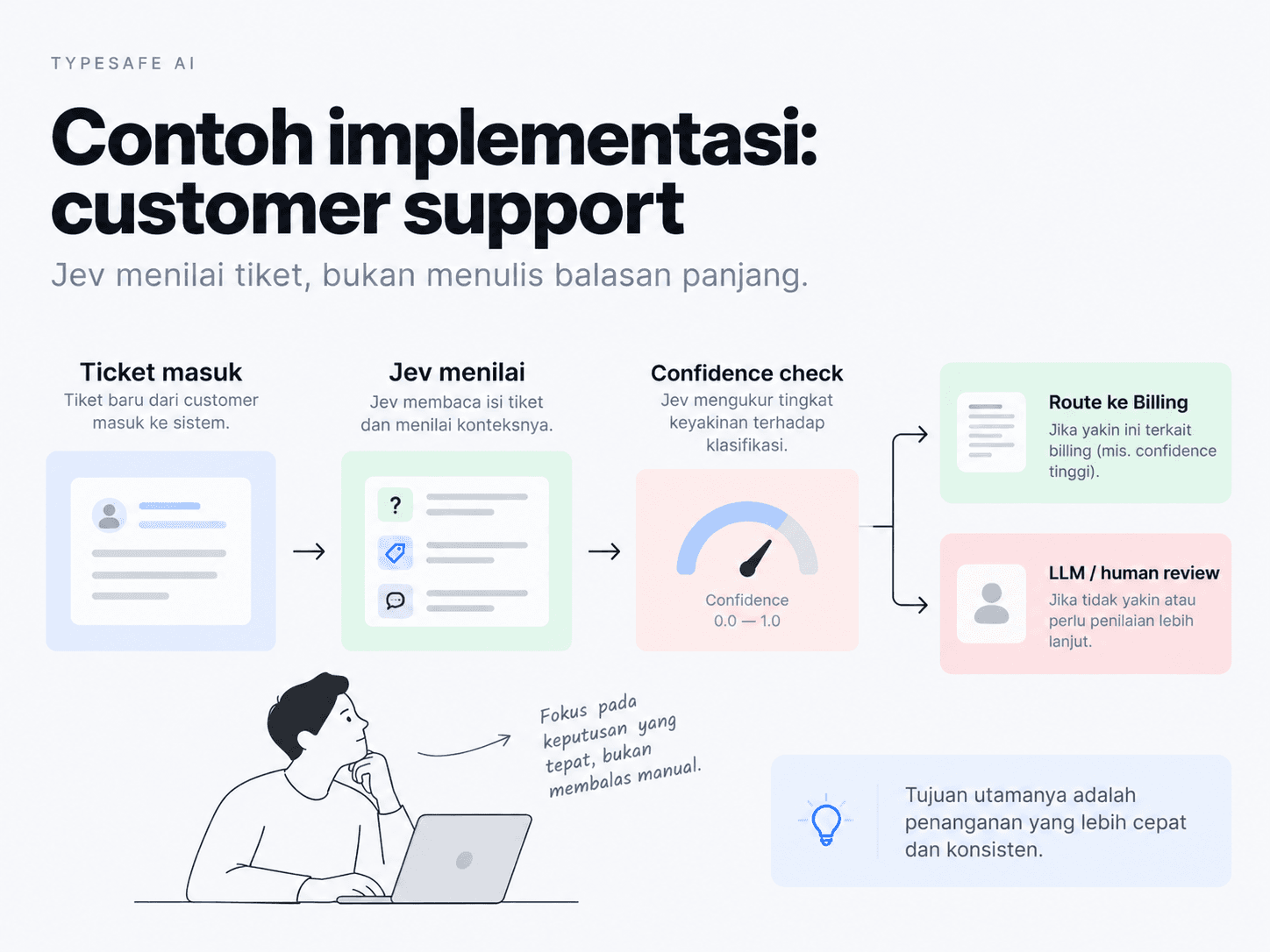 Contoh customer support: pesan pelanggan dirouting dengan department, urgency, dan frustration.