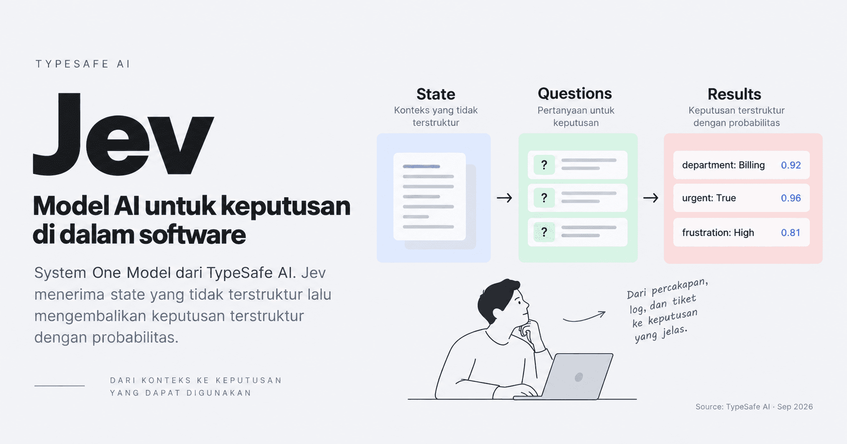 Jev System One Model: state masuk, pertanyaan terstruktur, lalu keputusan probabilistik yang dapat dipakai software.