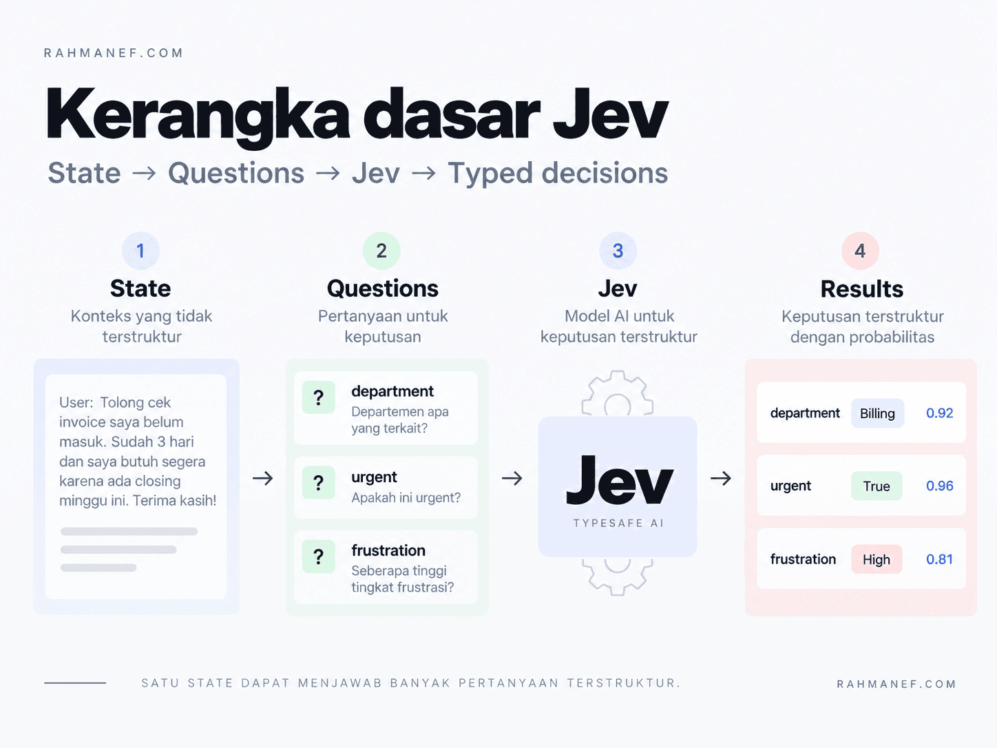 Kerangka dasar Jev: state, questions, Jev, lalu typed decisions.