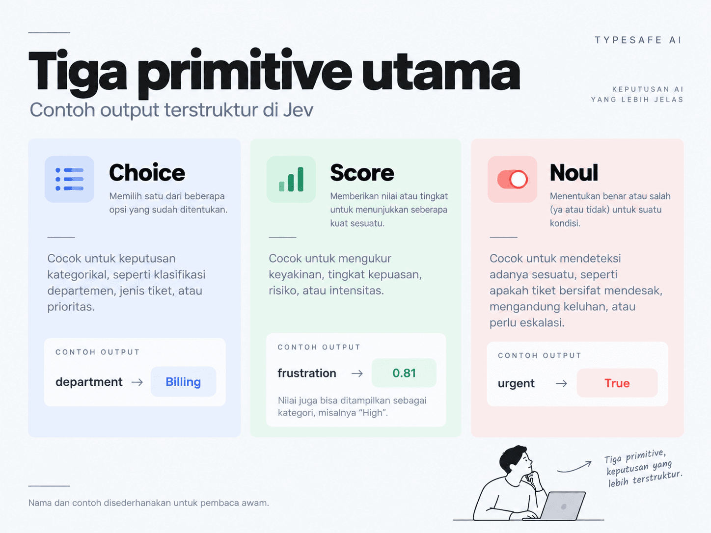 Tiga primitive Jev: Choice, Score, dan Noul.