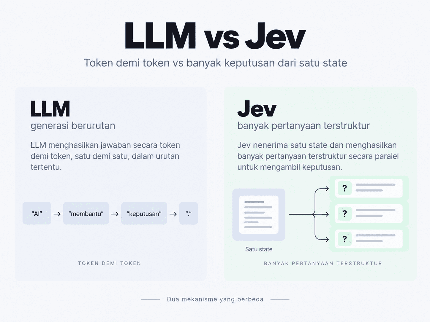 Perbedaan mekanisme LLM autoregresif dan Jev yang mengevaluasi pertanyaan terstruktur secara paralel.