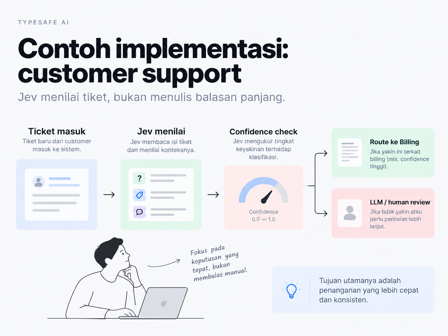 Contoh customer support: pesan pelanggan dirouting dengan department, urgency, dan frustration.