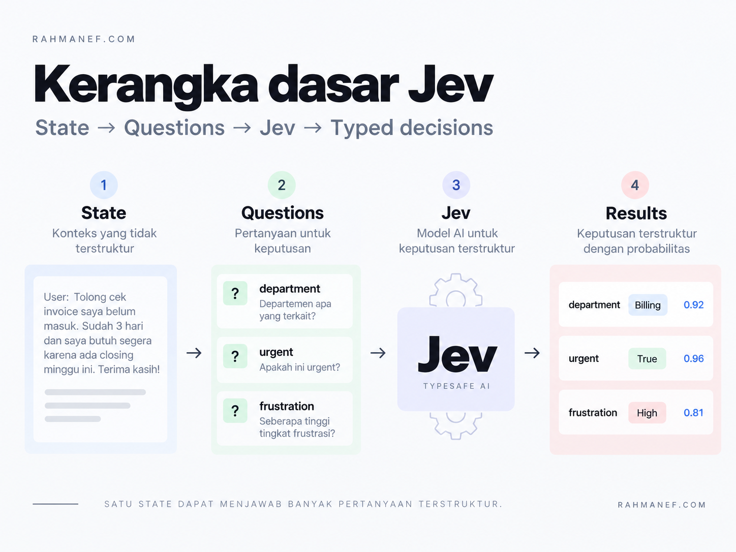 Kerangka dasar Jev: state, questions, Jev, lalu typed decisions.