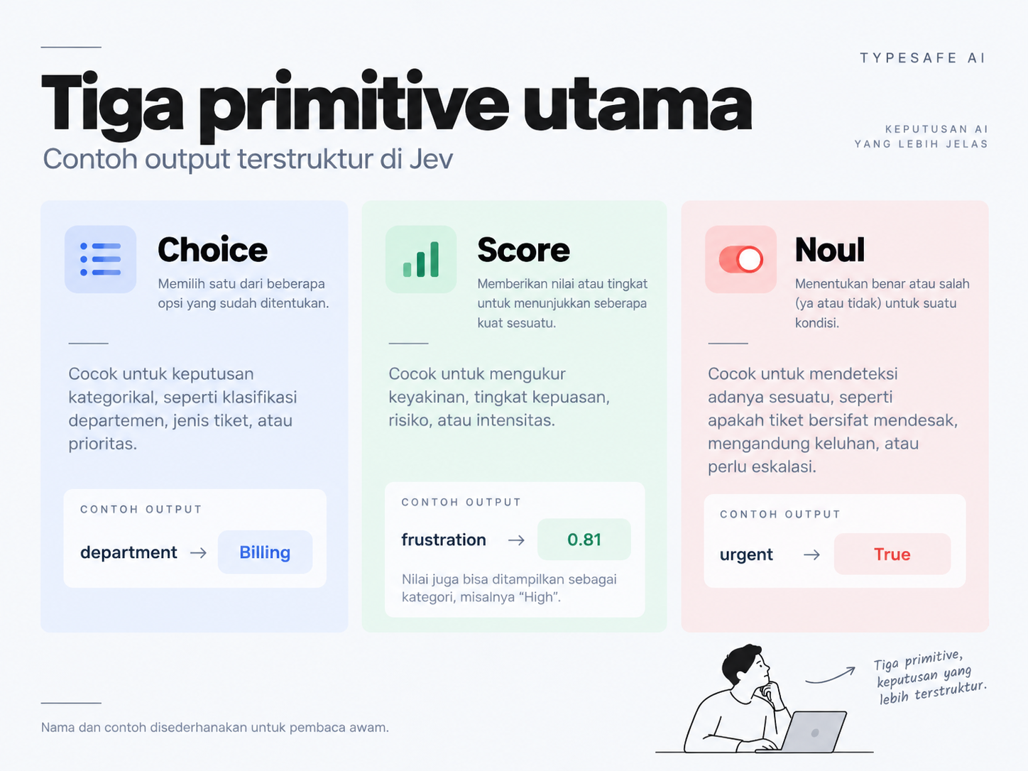 Tiga primitive Jev: Choice, Score, dan Noul.