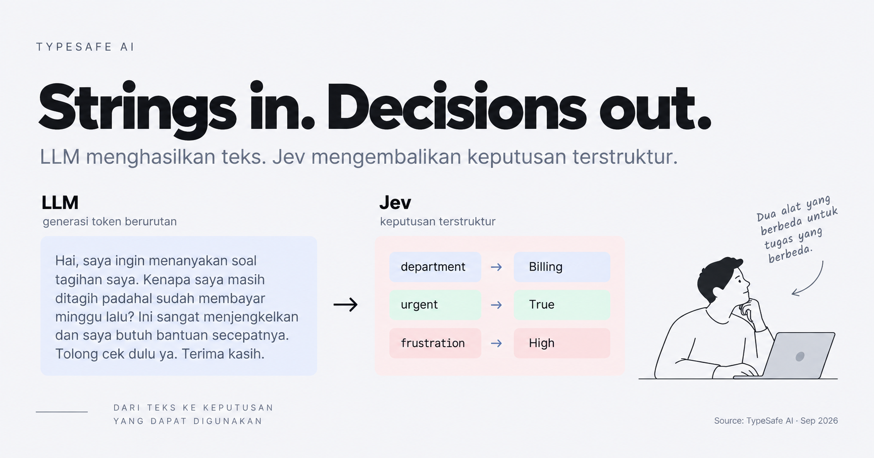 Perbandingan strings dari LLM dengan typed decisions dari Jev untuk software.