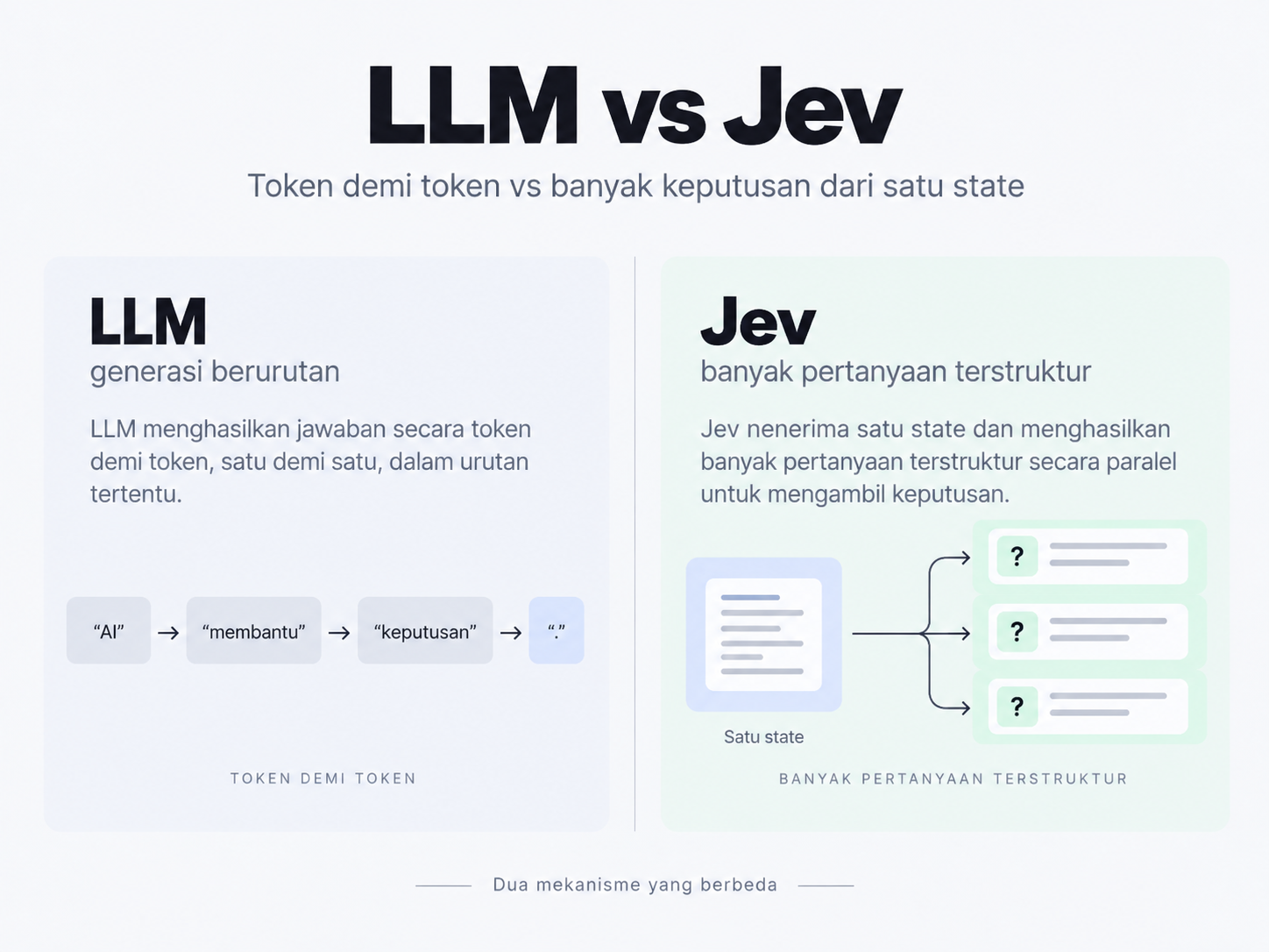 Perbedaan mekanisme LLM autoregresif dan Jev yang mengevaluasi pertanyaan terstruktur secara paralel.